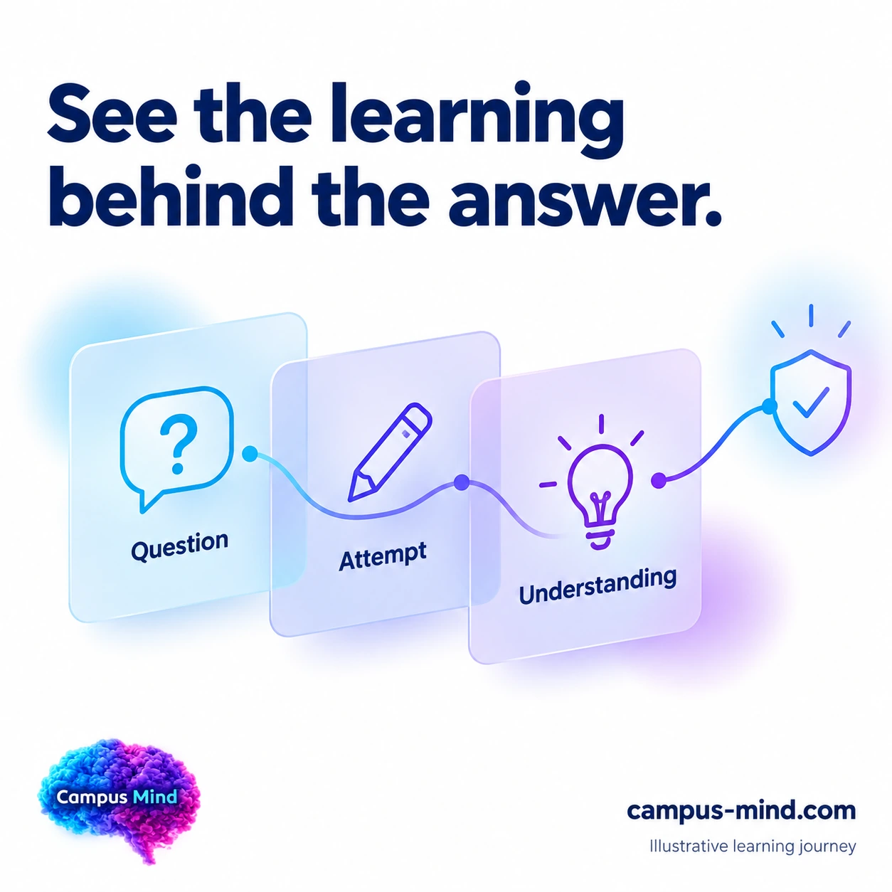 Campus Mind illustration showing a learning journey from Question to Attempt to Understanding, with the headline See the learning behind the answer.